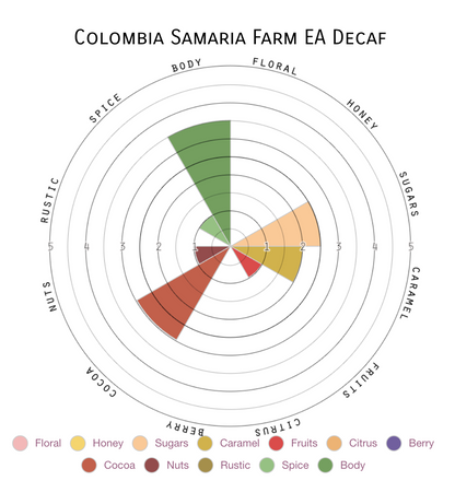 Decaf Colombia | Single Origin